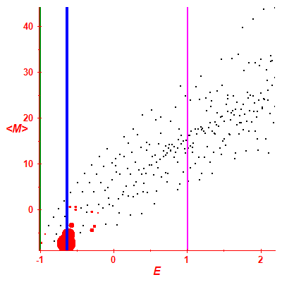 Peres lattice <M>